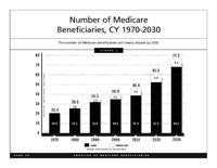 Number of Medicare Beneficiaries, CY 1970-2030